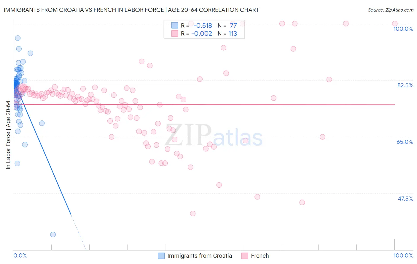 Immigrants from Croatia vs French In Labor Force | Age 20-64