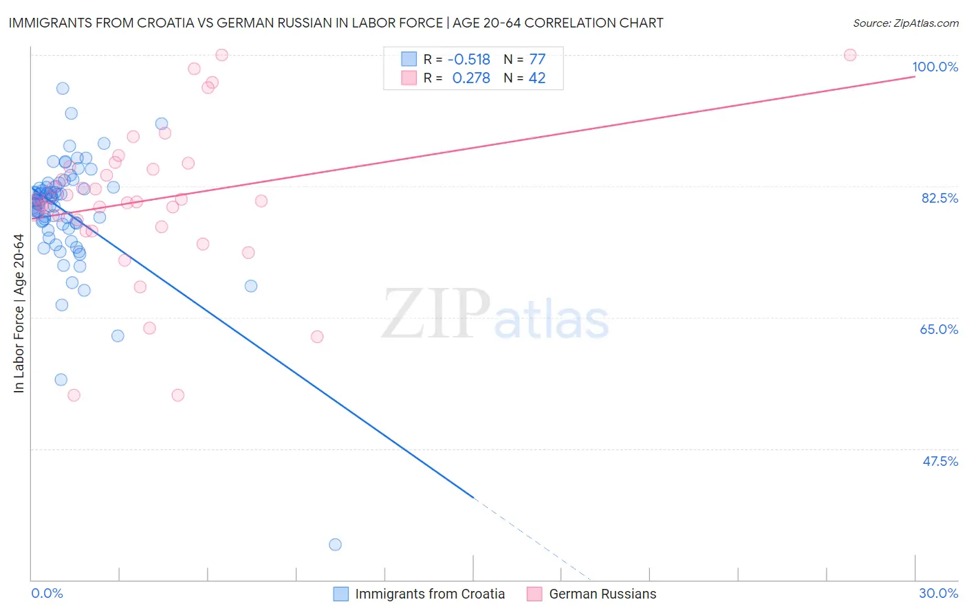 Immigrants from Croatia vs German Russian In Labor Force | Age 20-64
