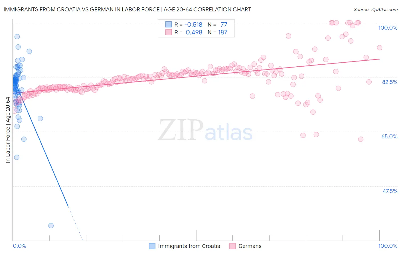 Immigrants from Croatia vs German In Labor Force | Age 20-64