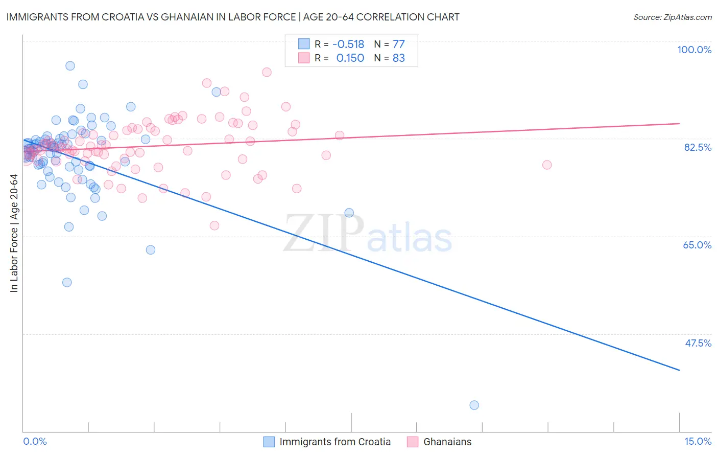 Immigrants from Croatia vs Ghanaian In Labor Force | Age 20-64