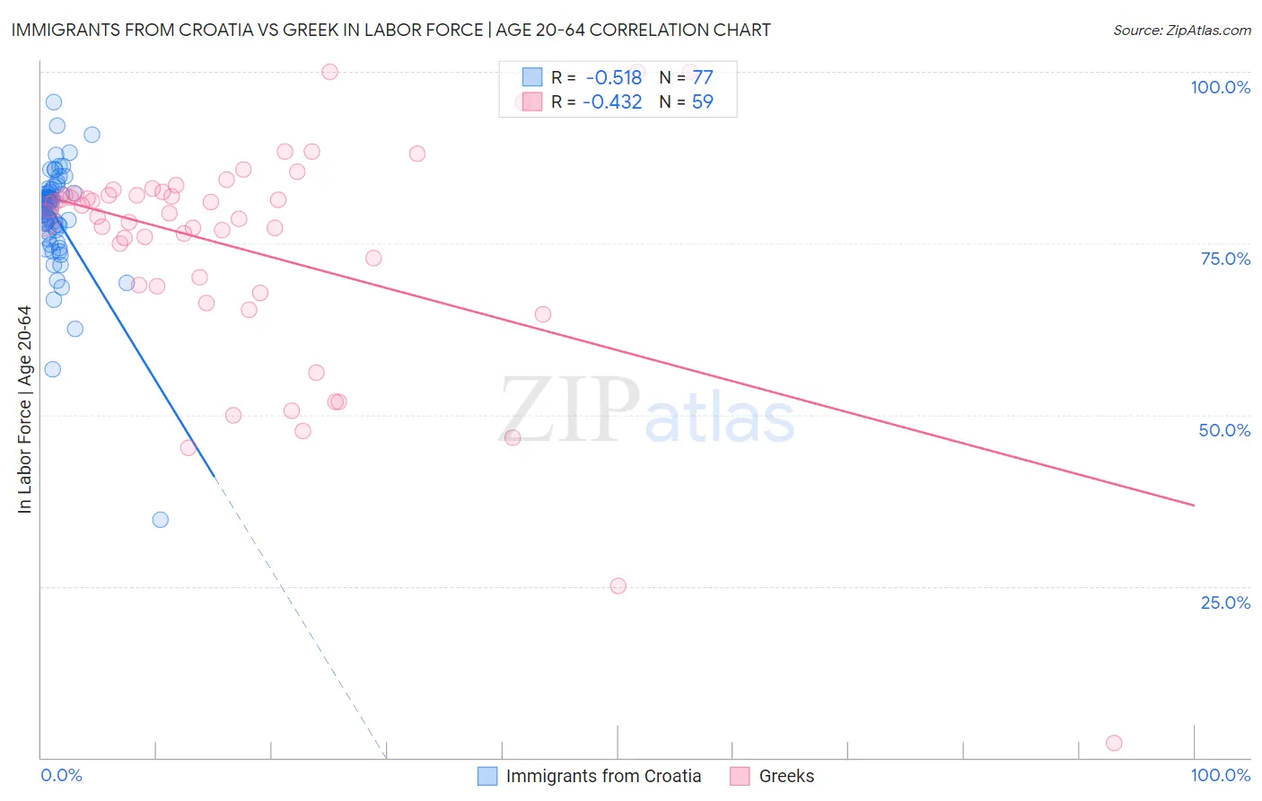 Immigrants from Croatia vs Greek In Labor Force | Age 20-64