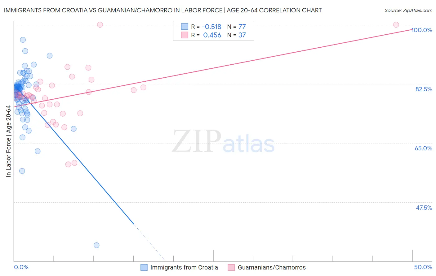 Immigrants from Croatia vs Guamanian/Chamorro In Labor Force | Age 20-64