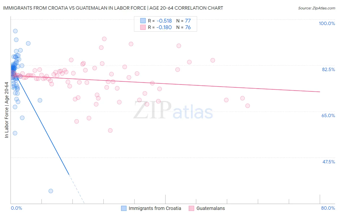 Immigrants from Croatia vs Guatemalan In Labor Force | Age 20-64