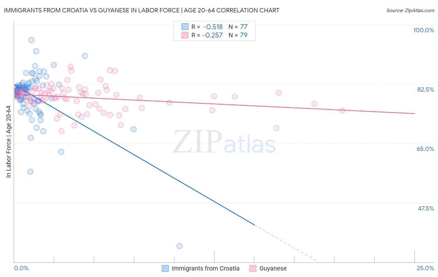 Immigrants from Croatia vs Guyanese In Labor Force | Age 20-64