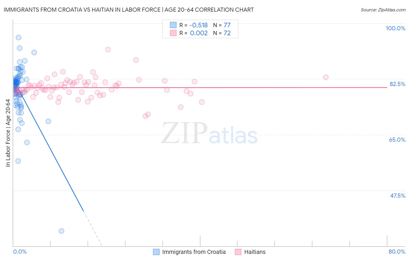 Immigrants from Croatia vs Haitian In Labor Force | Age 20-64