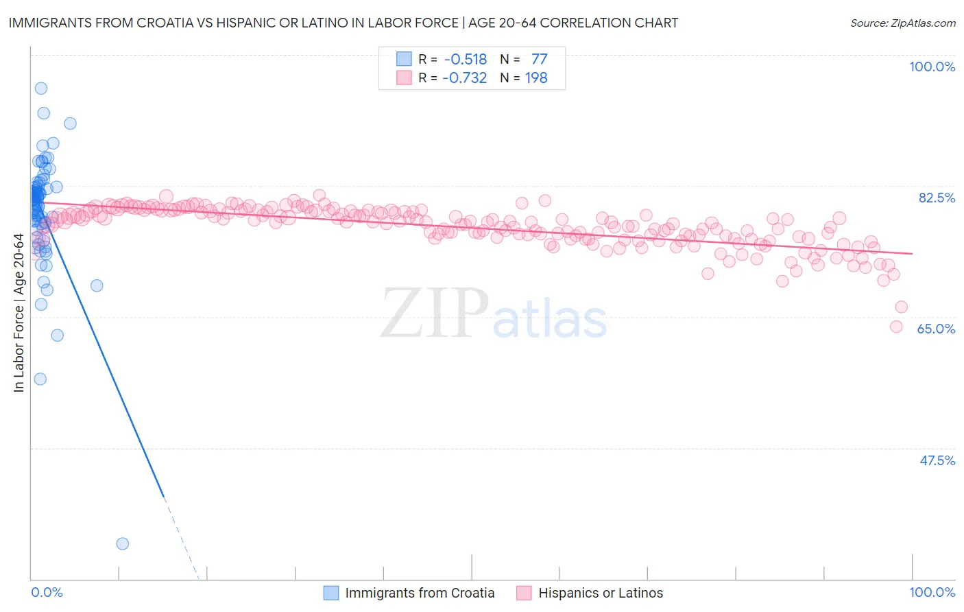 Immigrants from Croatia vs Hispanic or Latino In Labor Force | Age 20-64