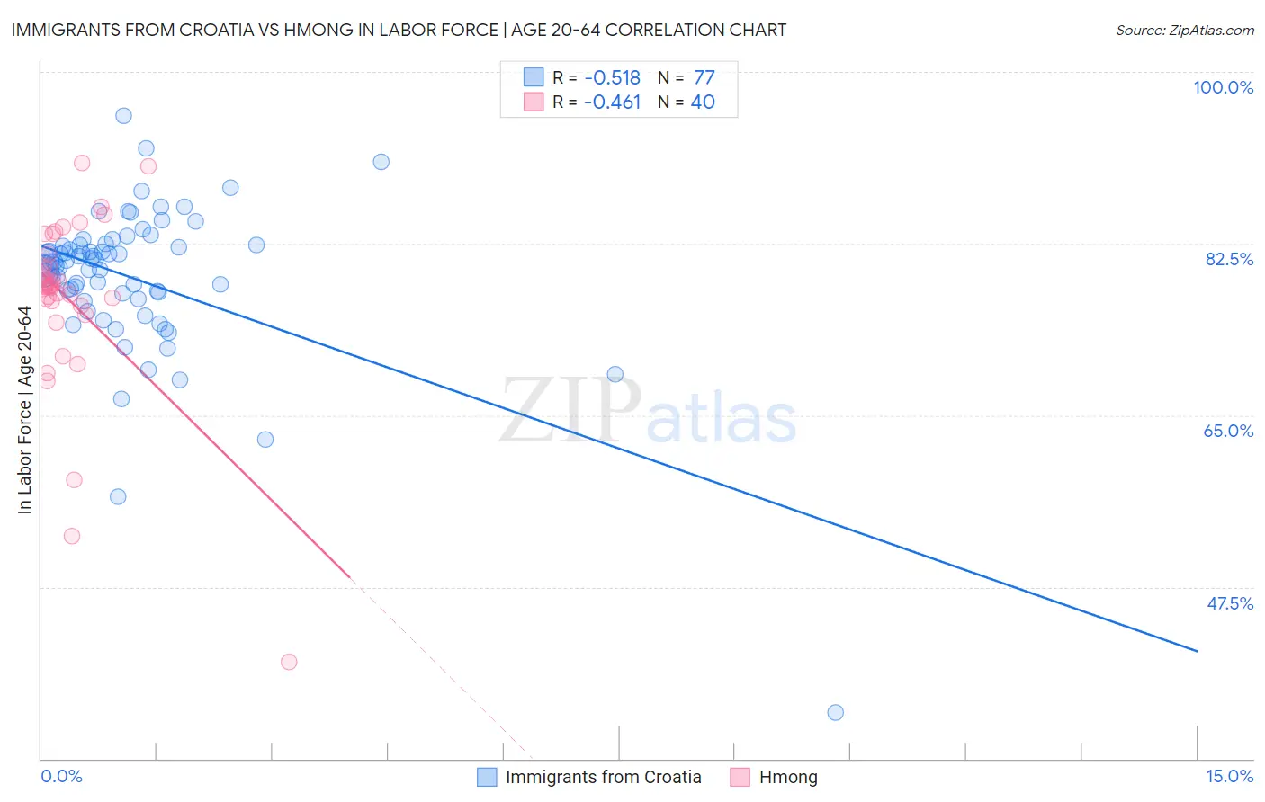 Immigrants from Croatia vs Hmong In Labor Force | Age 20-64