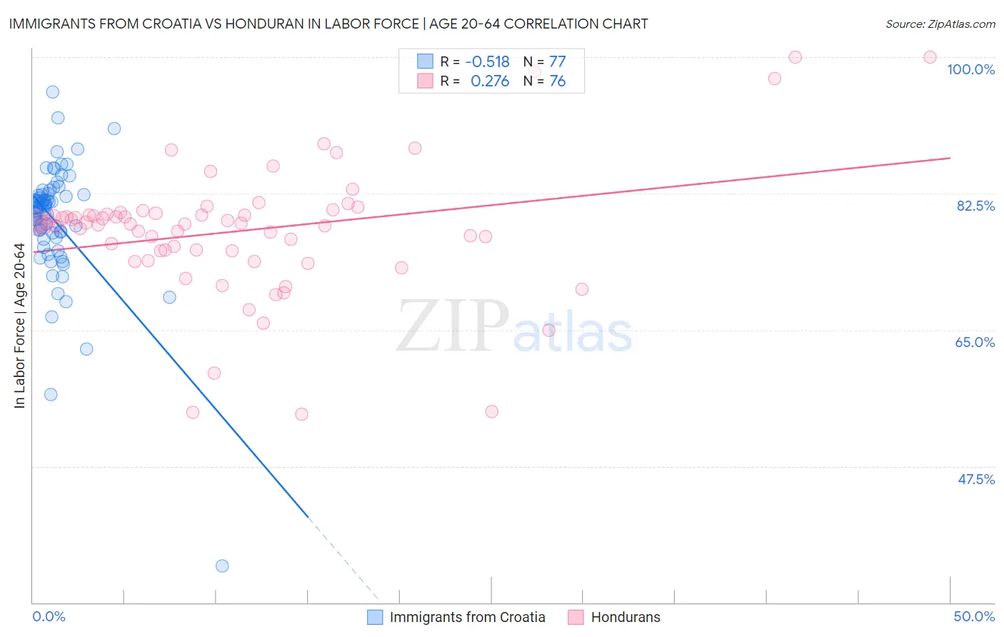 Immigrants from Croatia vs Honduran In Labor Force | Age 20-64