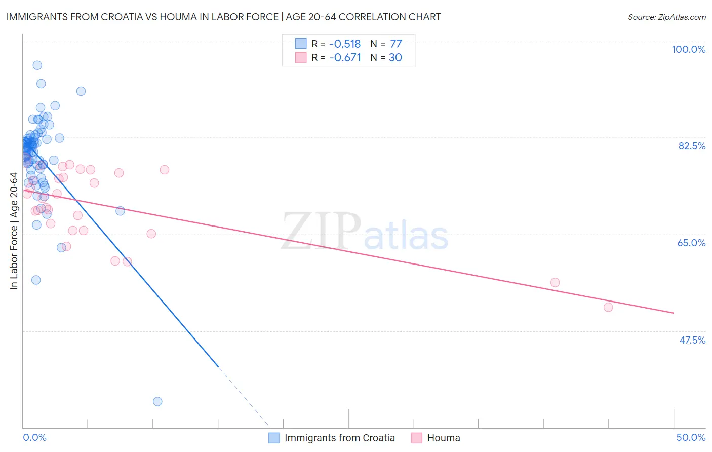 Immigrants from Croatia vs Houma In Labor Force | Age 20-64