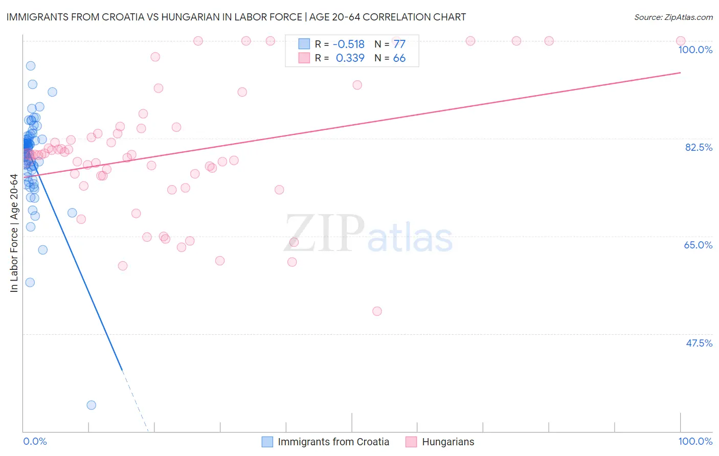 Immigrants from Croatia vs Hungarian In Labor Force | Age 20-64