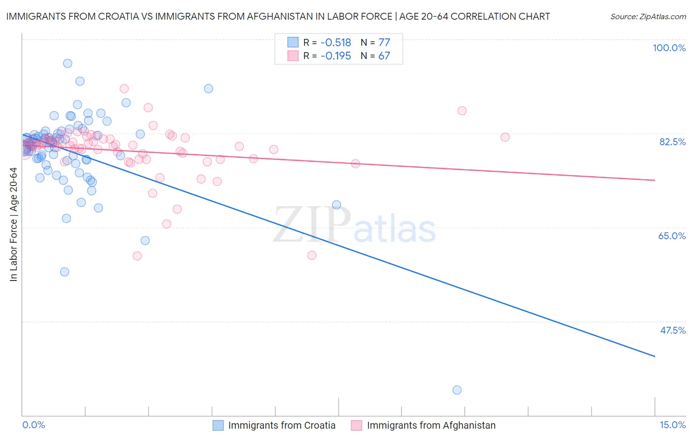 Immigrants from Croatia vs Immigrants from Afghanistan In Labor Force | Age 20-64