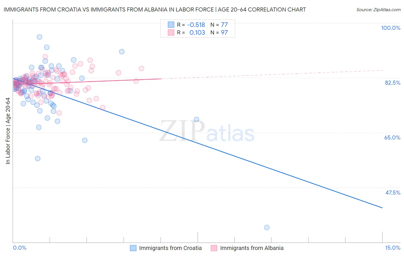 Immigrants from Croatia vs Immigrants from Albania In Labor Force | Age 20-64