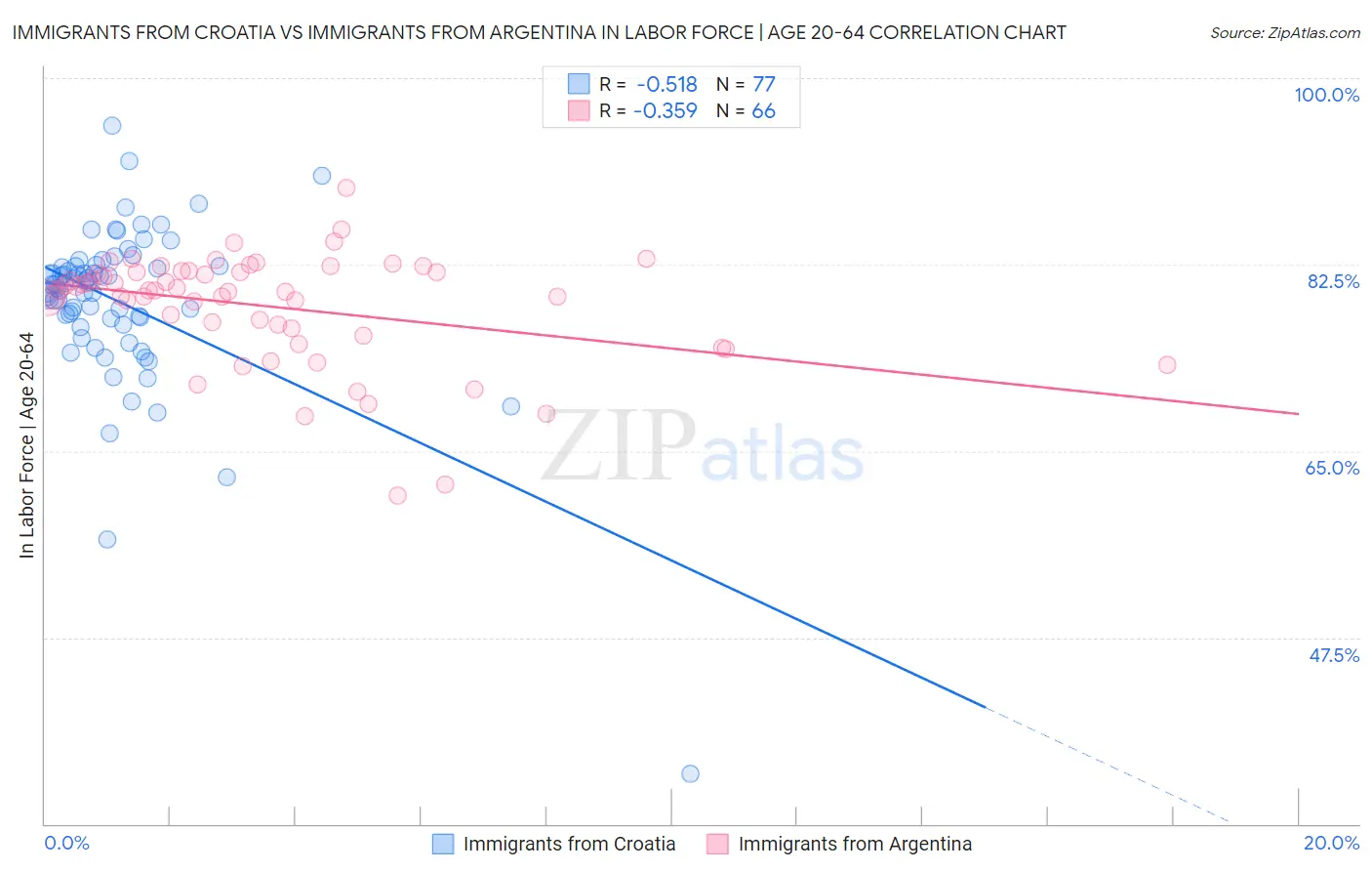 Immigrants from Croatia vs Immigrants from Argentina In Labor Force | Age 20-64