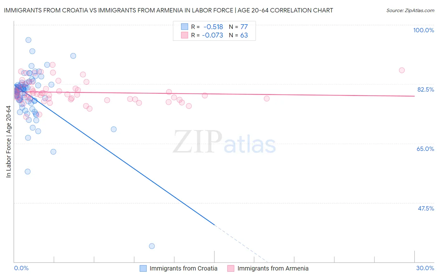 Immigrants from Croatia vs Immigrants from Armenia In Labor Force | Age 20-64