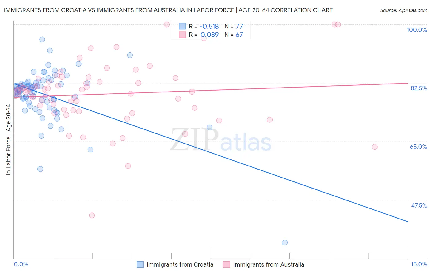 Immigrants from Croatia vs Immigrants from Australia In Labor Force | Age 20-64
