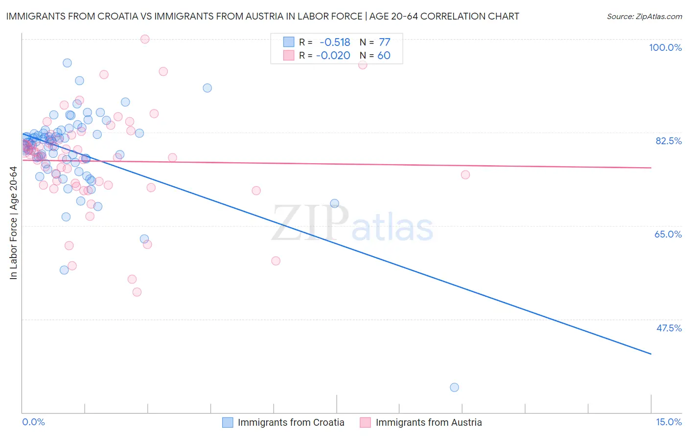 Immigrants from Croatia vs Immigrants from Austria In Labor Force | Age 20-64