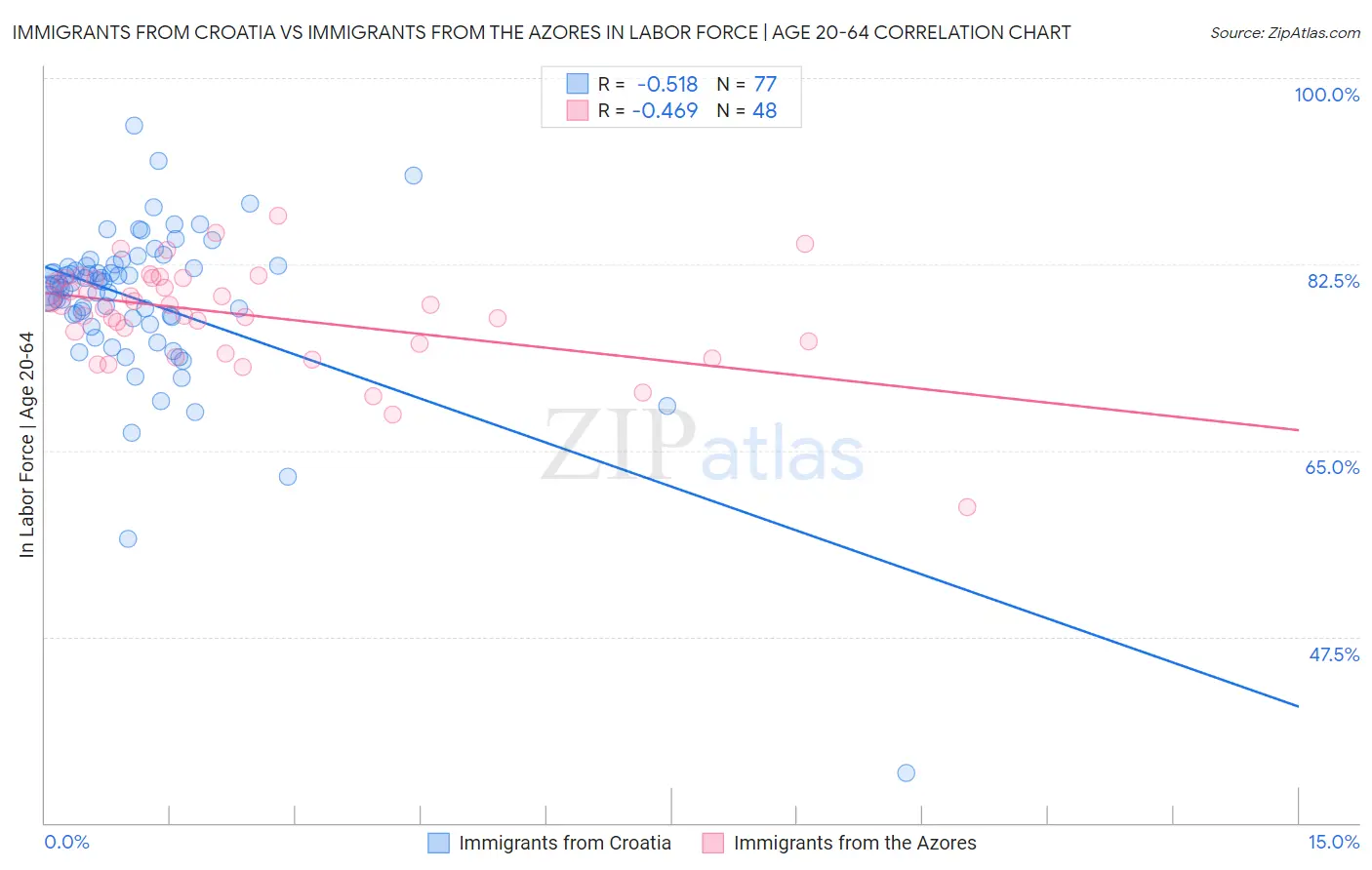 Immigrants from Croatia vs Immigrants from the Azores In Labor Force | Age 20-64