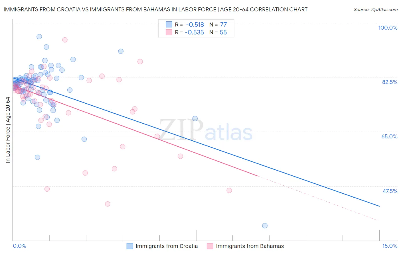 Immigrants from Croatia vs Immigrants from Bahamas In Labor Force | Age 20-64