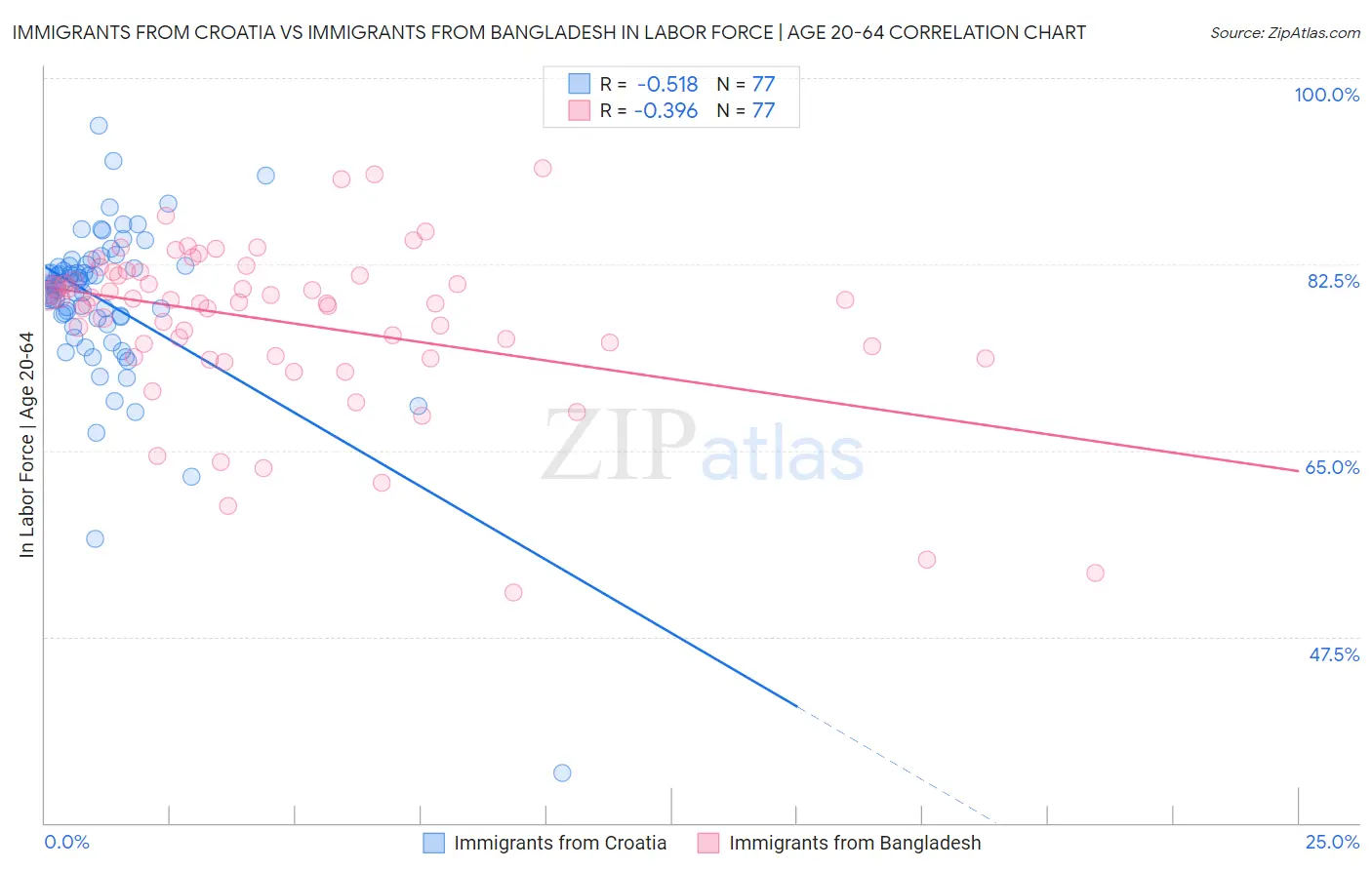 Immigrants from Croatia vs Immigrants from Bangladesh In Labor Force | Age 20-64