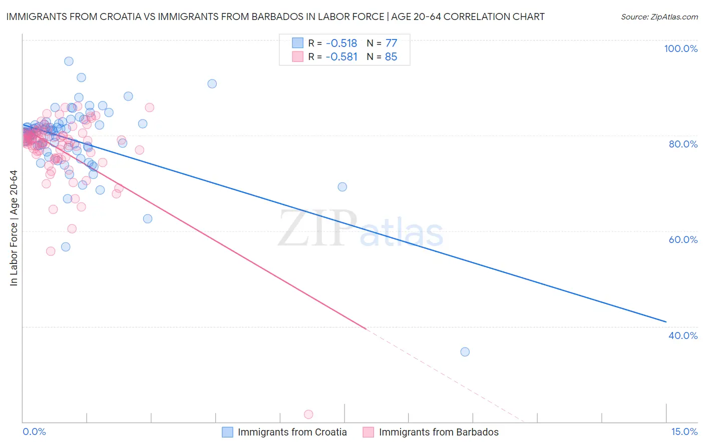 Immigrants from Croatia vs Immigrants from Barbados In Labor Force | Age 20-64