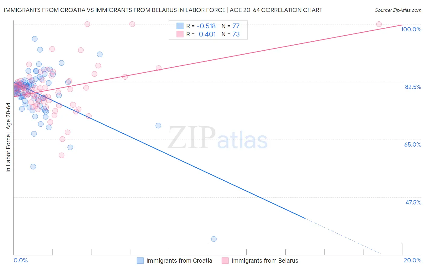 Immigrants from Croatia vs Immigrants from Belarus In Labor Force | Age 20-64