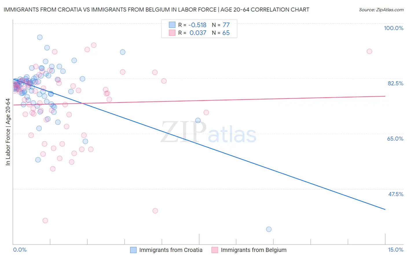Immigrants from Croatia vs Immigrants from Belgium In Labor Force | Age 20-64