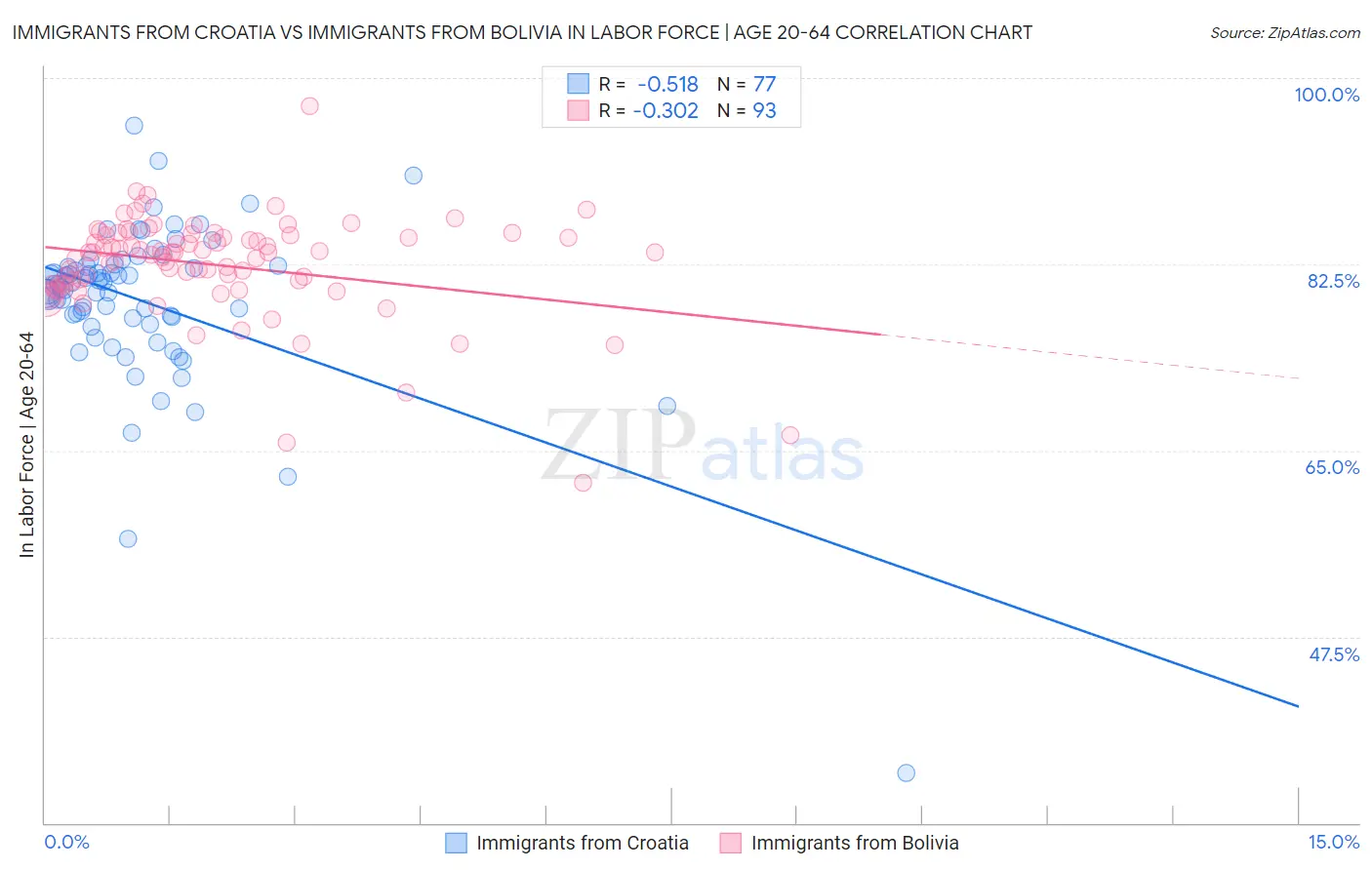 Immigrants from Croatia vs Immigrants from Bolivia In Labor Force | Age 20-64