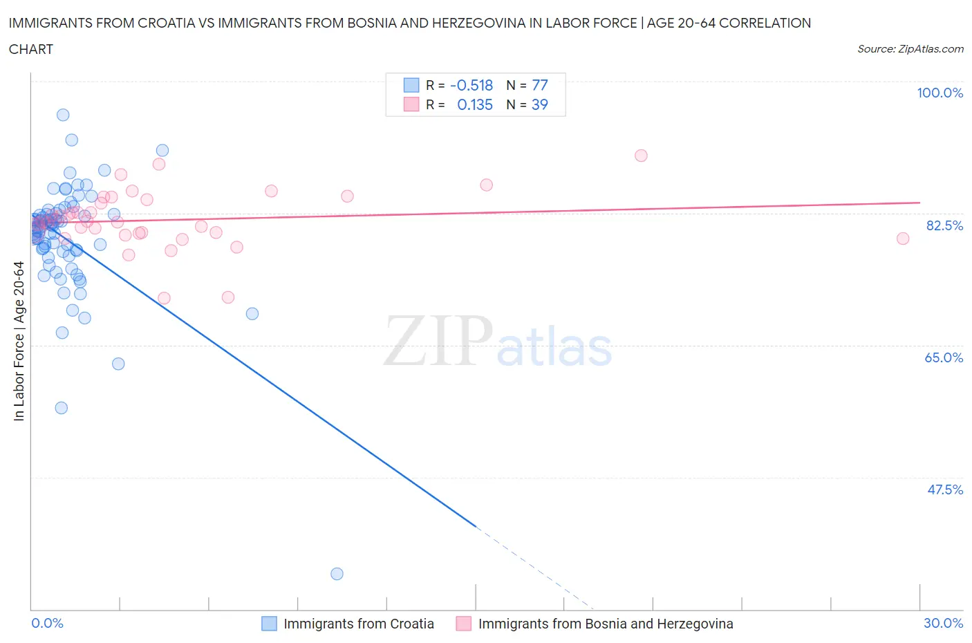 Immigrants from Croatia vs Immigrants from Bosnia and Herzegovina In Labor Force | Age 20-64