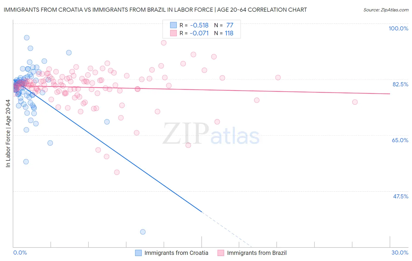 Immigrants from Croatia vs Immigrants from Brazil In Labor Force | Age 20-64