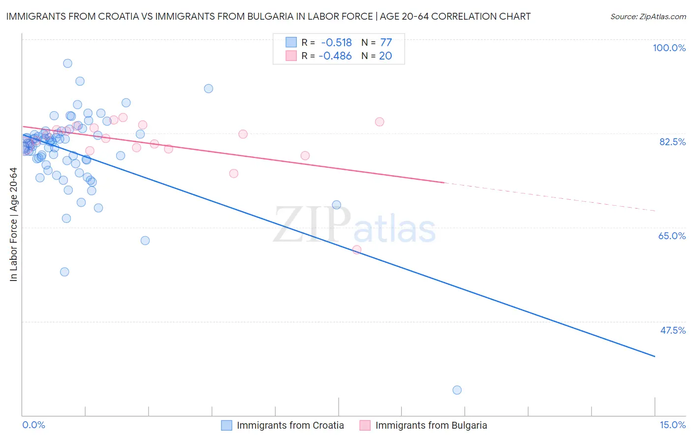 Immigrants from Croatia vs Immigrants from Bulgaria In Labor Force | Age 20-64