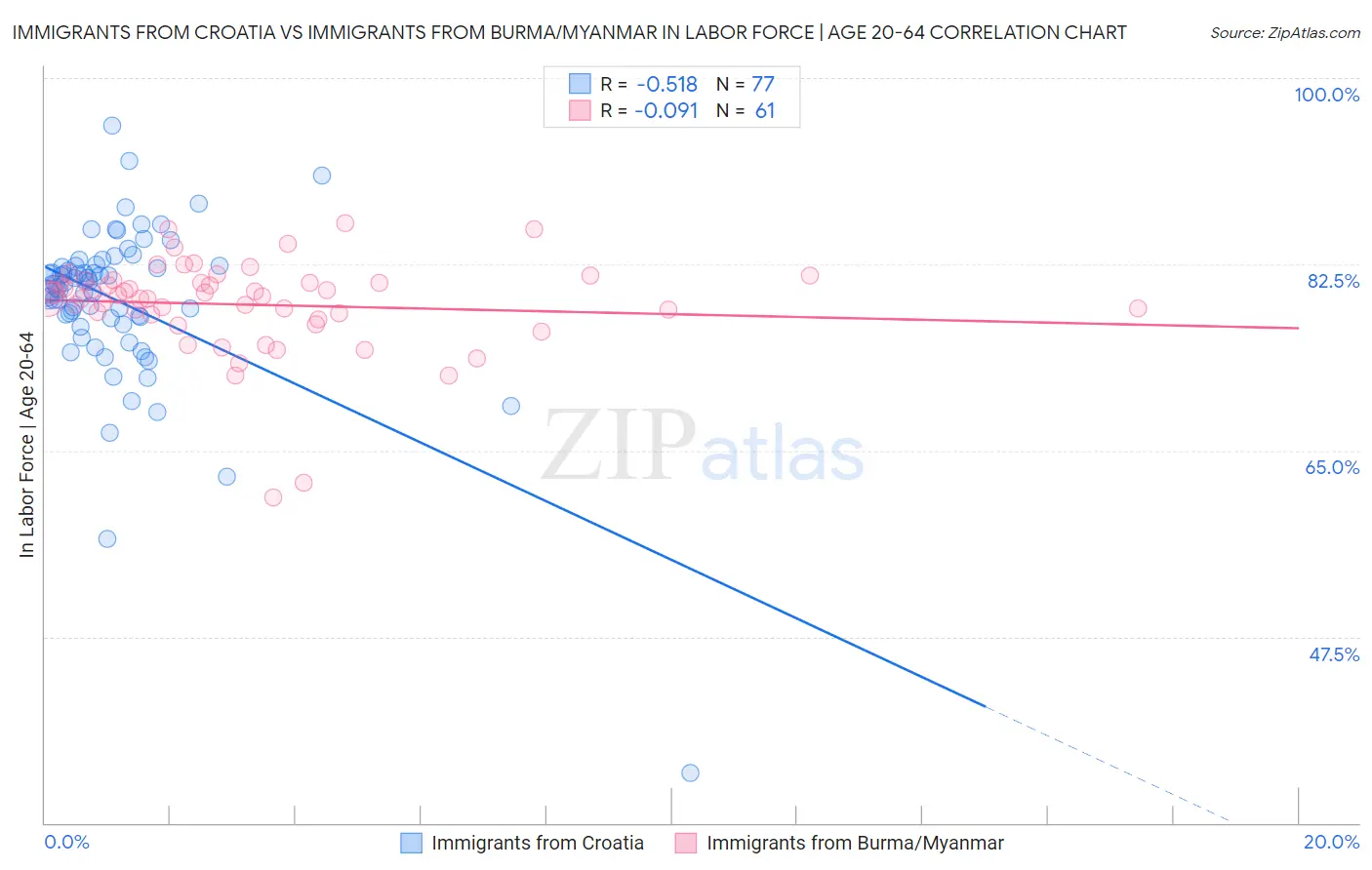 Immigrants from Croatia vs Immigrants from Burma/Myanmar In Labor Force | Age 20-64