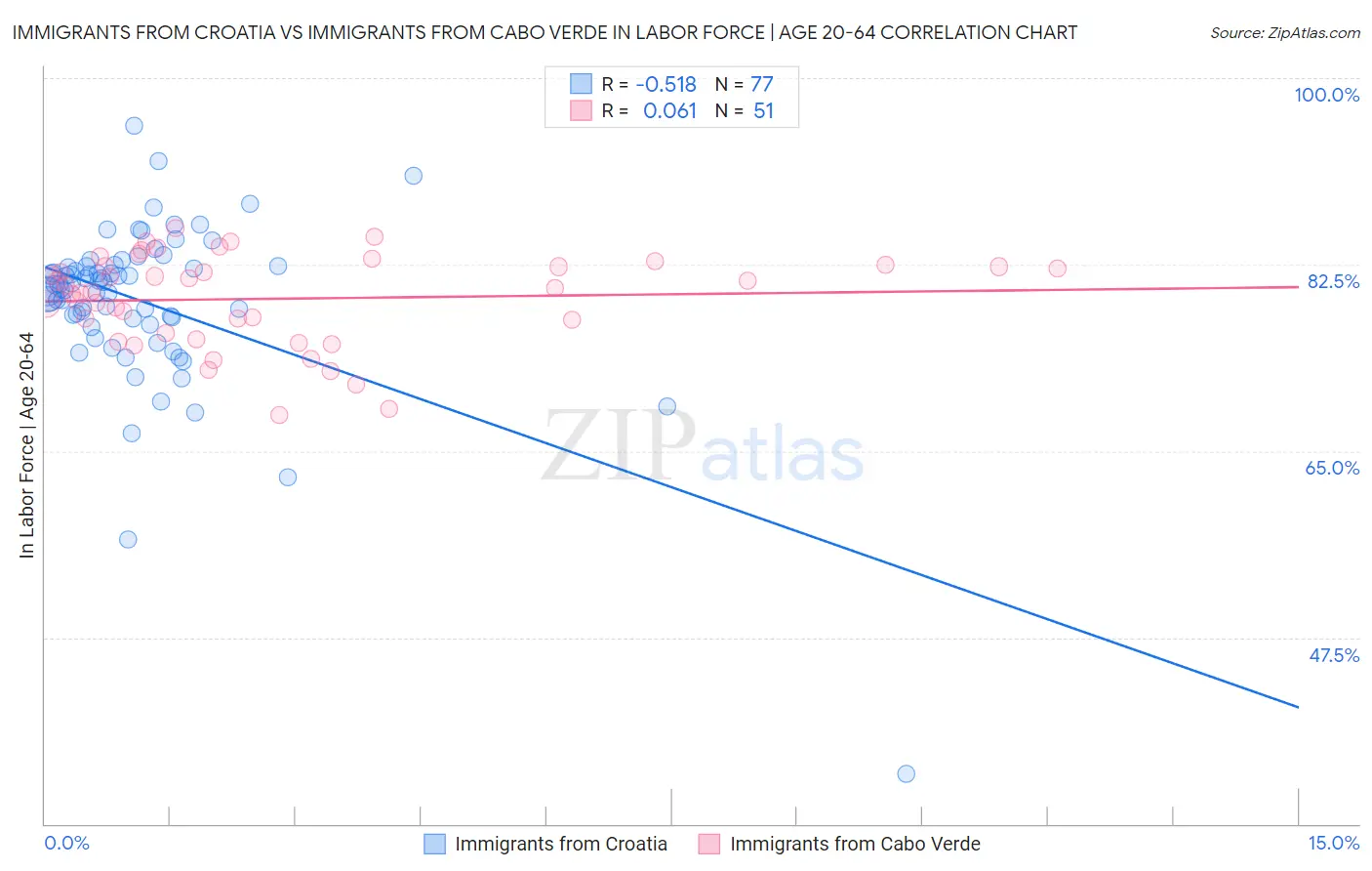 Immigrants from Croatia vs Immigrants from Cabo Verde In Labor Force | Age 20-64