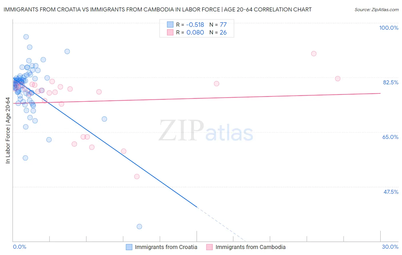 Immigrants from Croatia vs Immigrants from Cambodia In Labor Force | Age 20-64