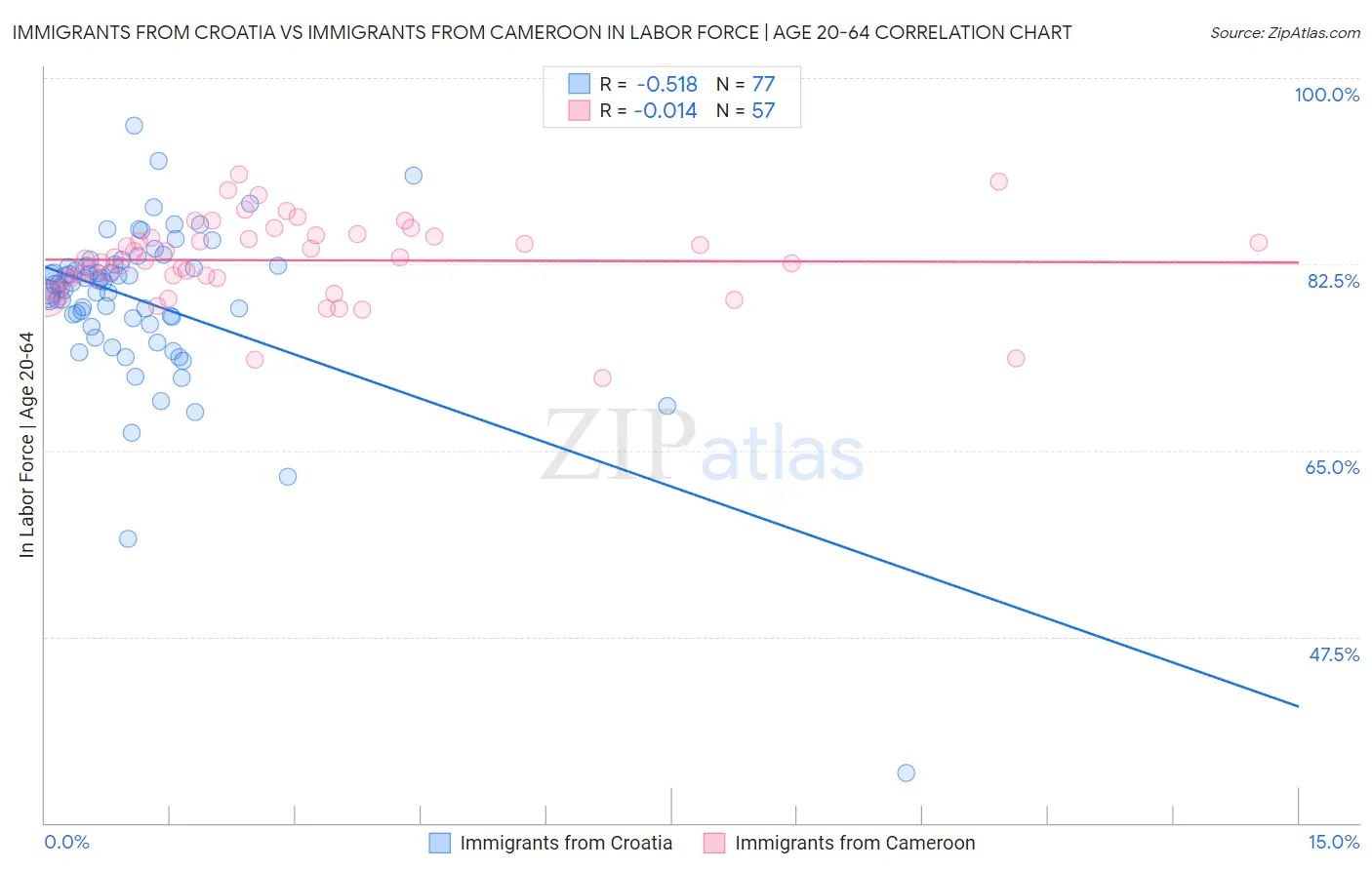 Immigrants from Croatia vs Immigrants from Cameroon In Labor Force | Age 20-64