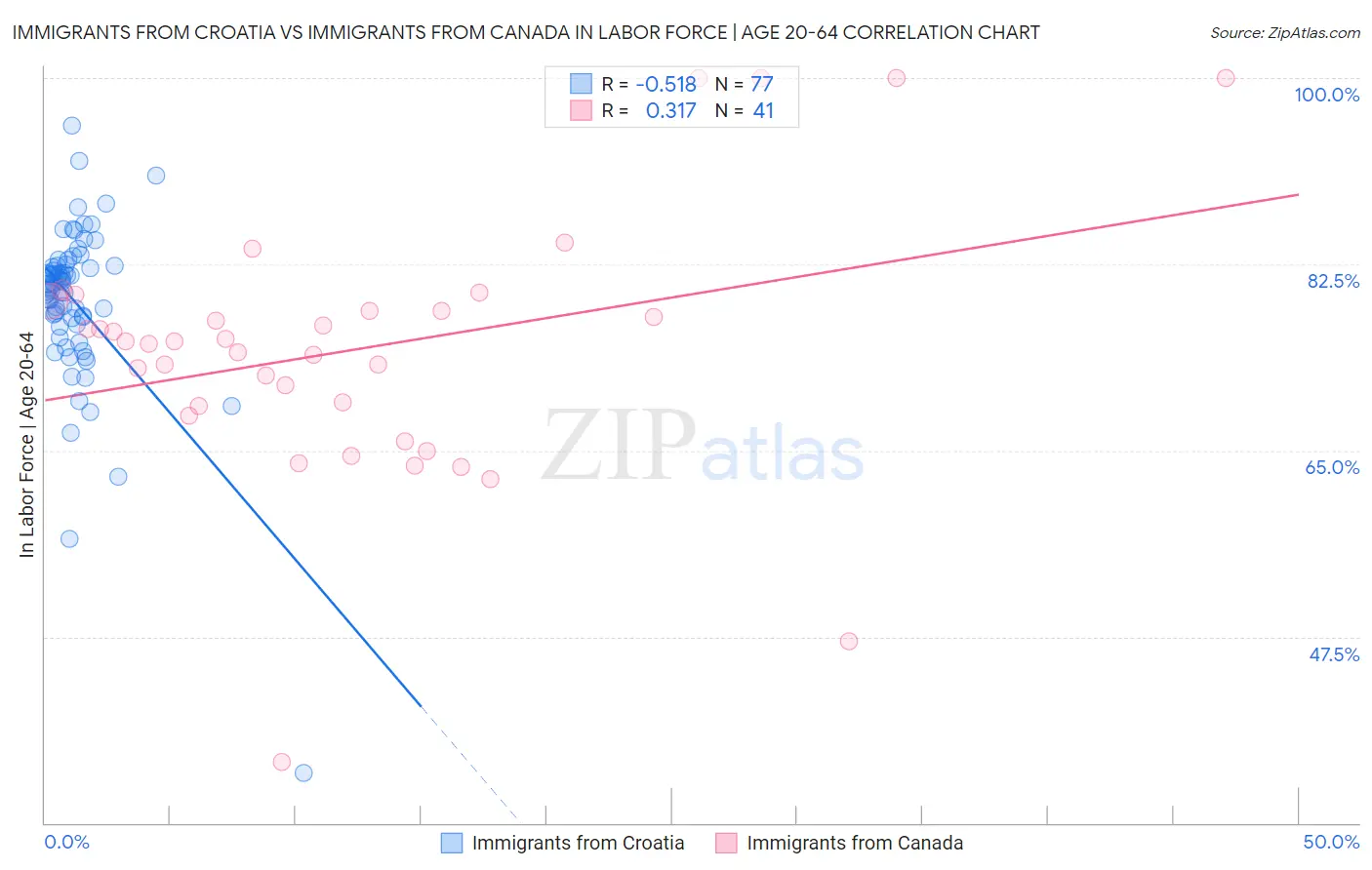 Immigrants from Croatia vs Immigrants from Canada In Labor Force | Age 20-64