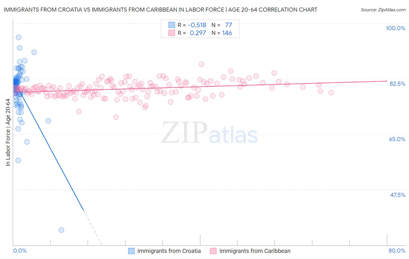 Immigrants from Croatia vs Immigrants from Caribbean In Labor Force | Age 20-64