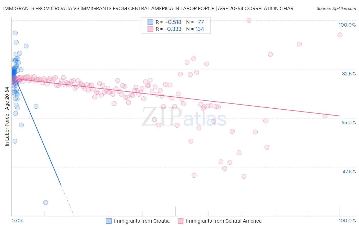 Immigrants from Croatia vs Immigrants from Central America In Labor Force | Age 20-64
