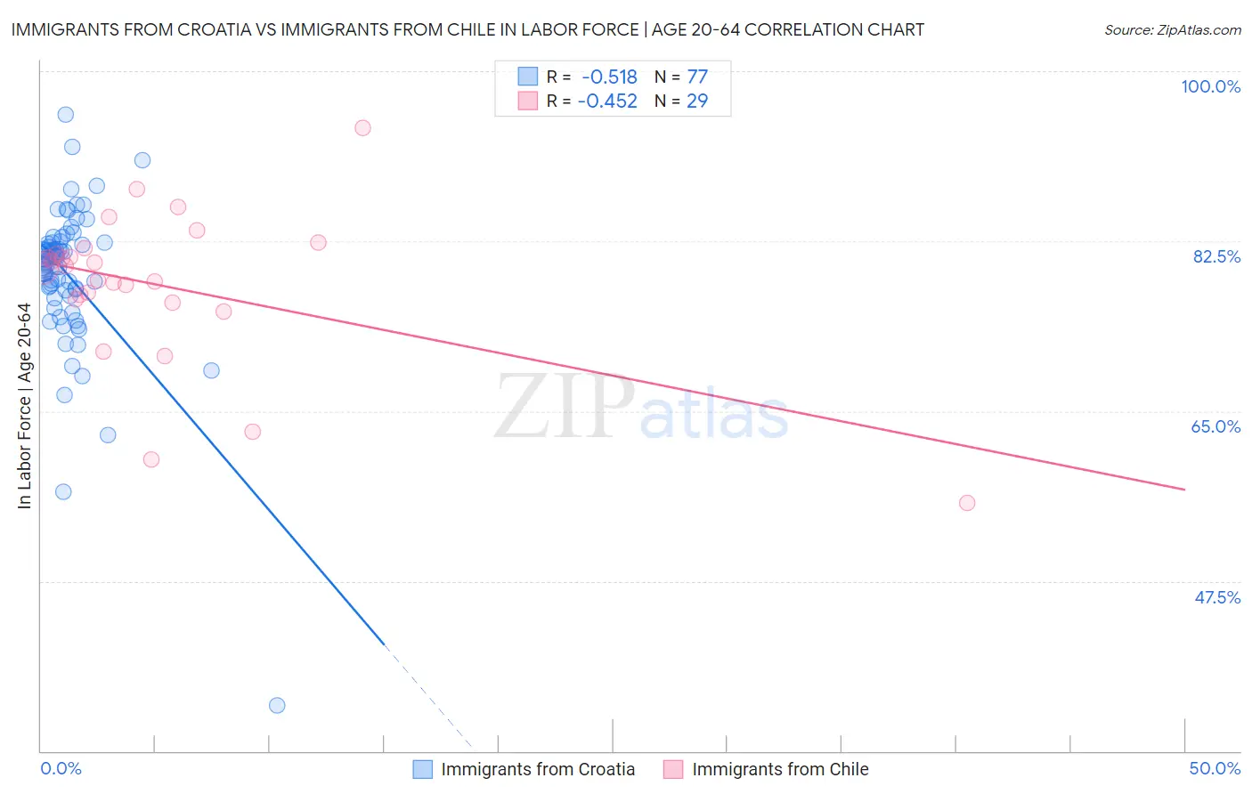 Immigrants from Croatia vs Immigrants from Chile In Labor Force | Age 20-64
