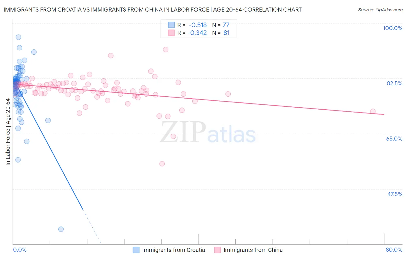 Immigrants from Croatia vs Immigrants from China In Labor Force | Age 20-64