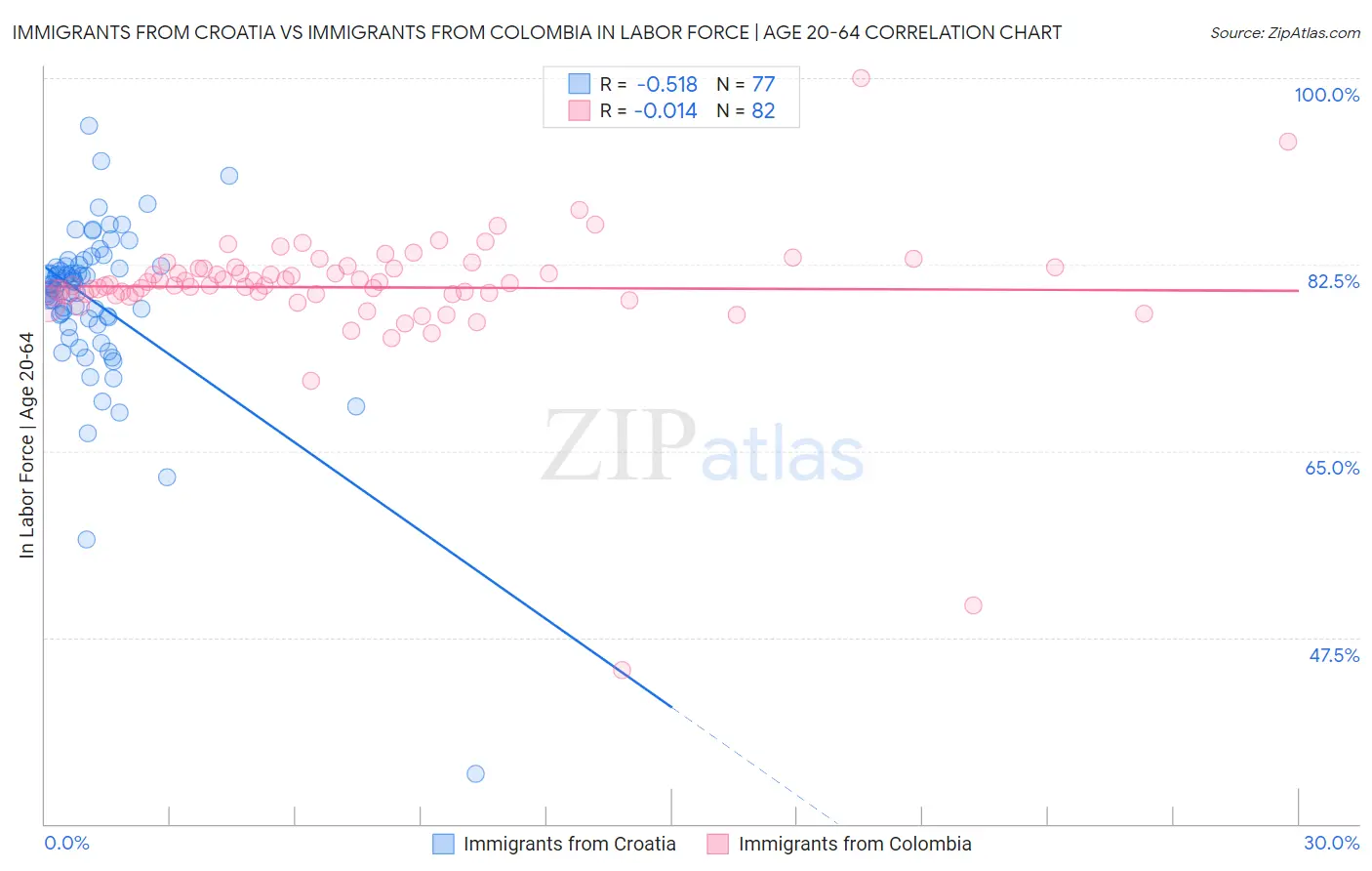 Immigrants from Croatia vs Immigrants from Colombia In Labor Force | Age 20-64