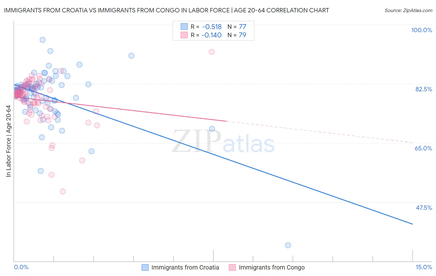 Immigrants from Croatia vs Immigrants from Congo In Labor Force | Age 20-64