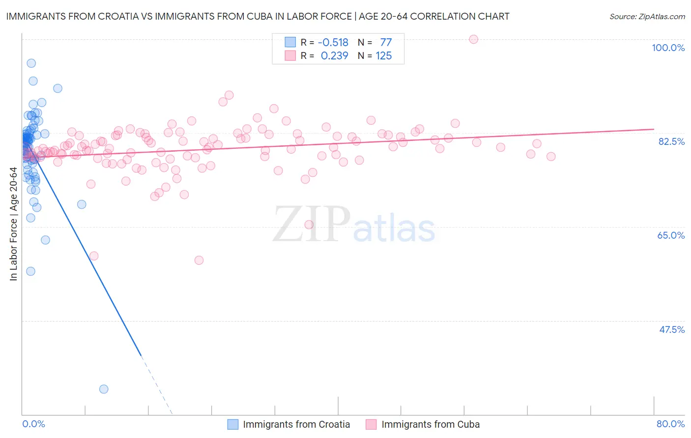 Immigrants from Croatia vs Immigrants from Cuba In Labor Force | Age 20-64