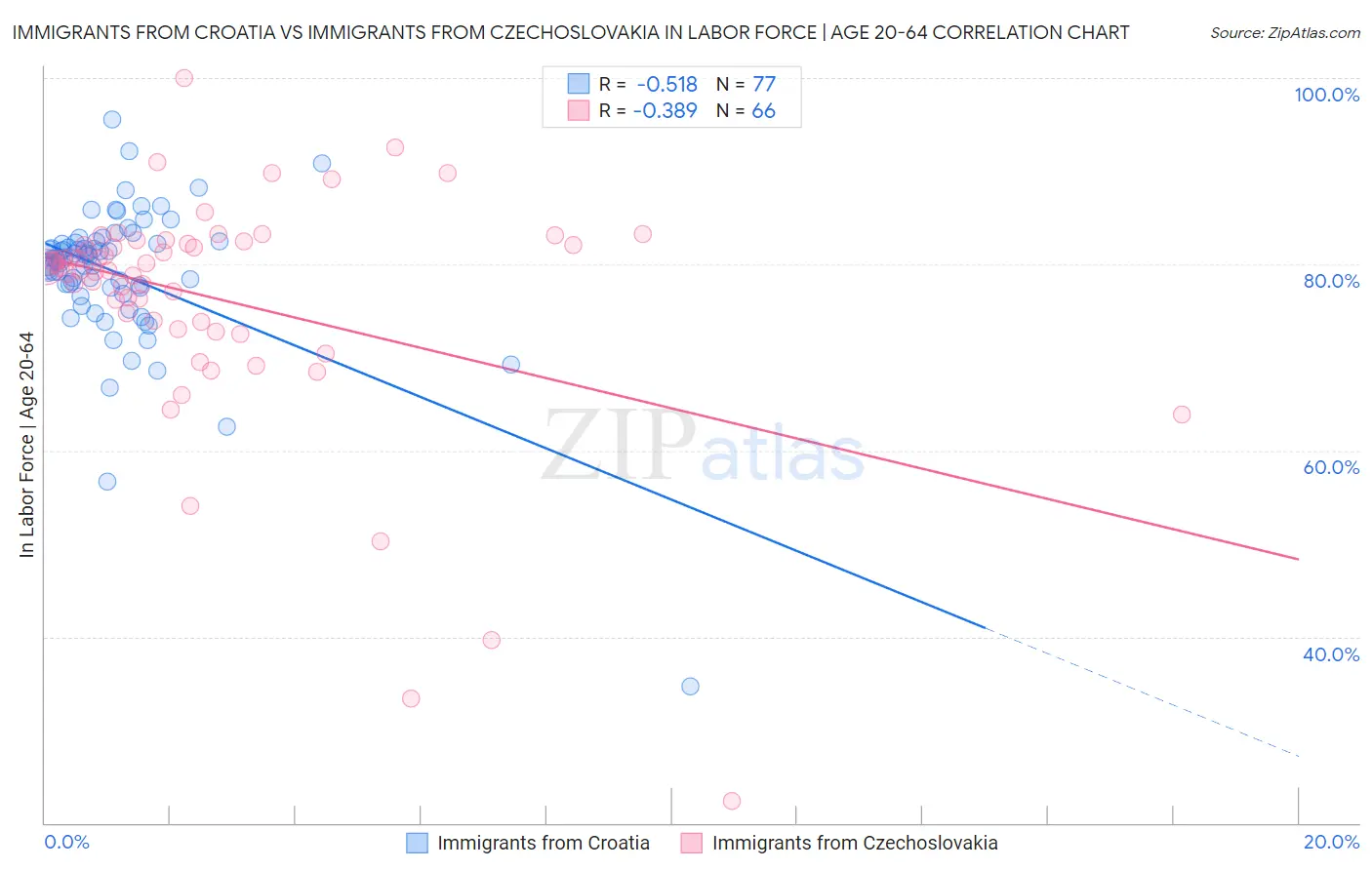 Immigrants from Croatia vs Immigrants from Czechoslovakia In Labor Force | Age 20-64