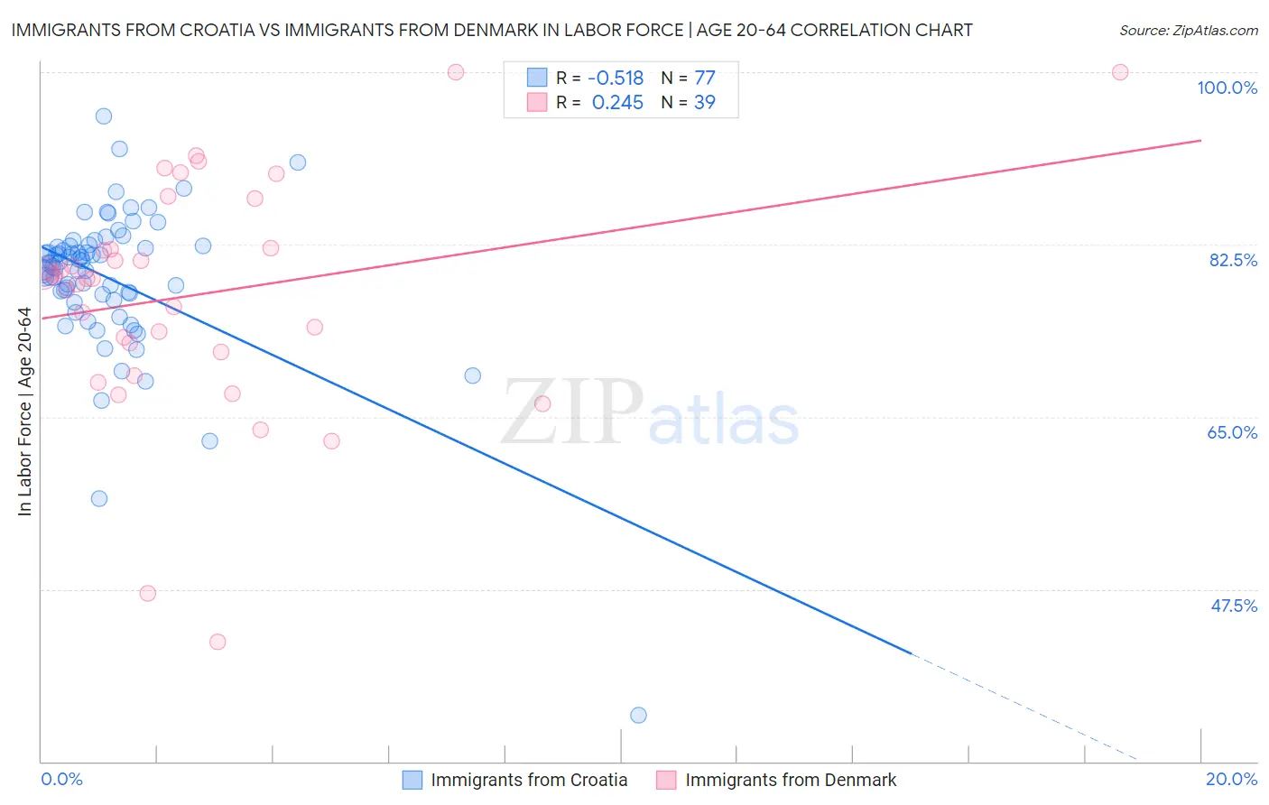 Immigrants from Croatia vs Immigrants from Denmark In Labor Force | Age 20-64