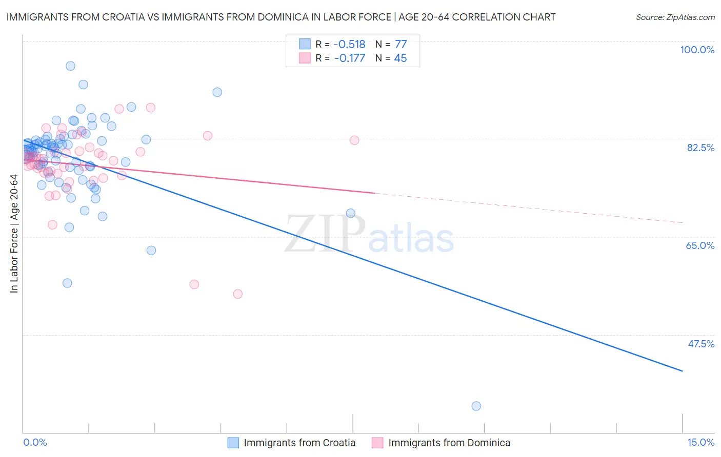 Immigrants from Croatia vs Immigrants from Dominica In Labor Force | Age 20-64