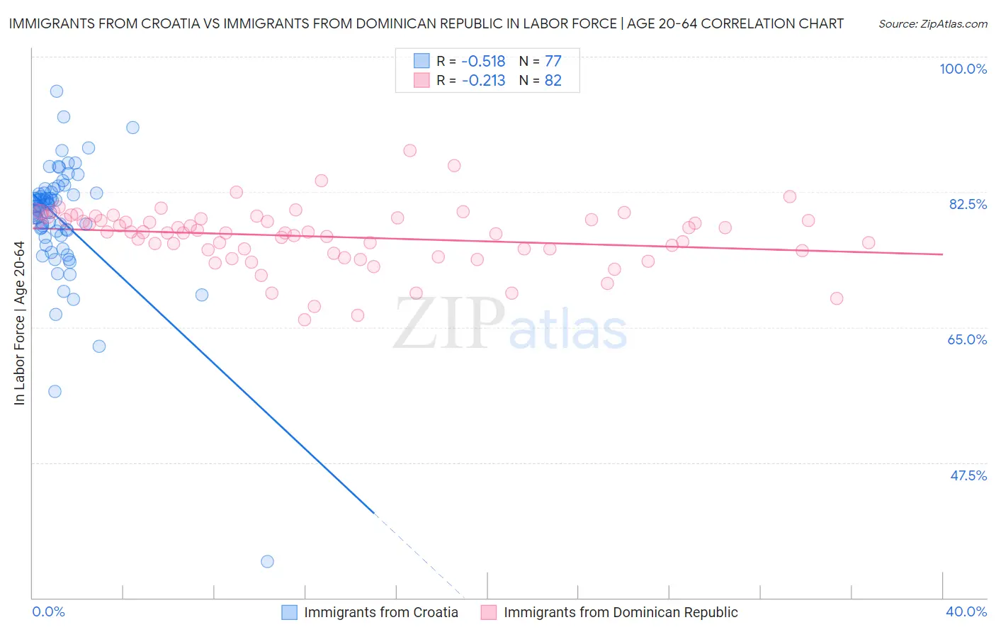 Immigrants from Croatia vs Immigrants from Dominican Republic In Labor Force | Age 20-64
