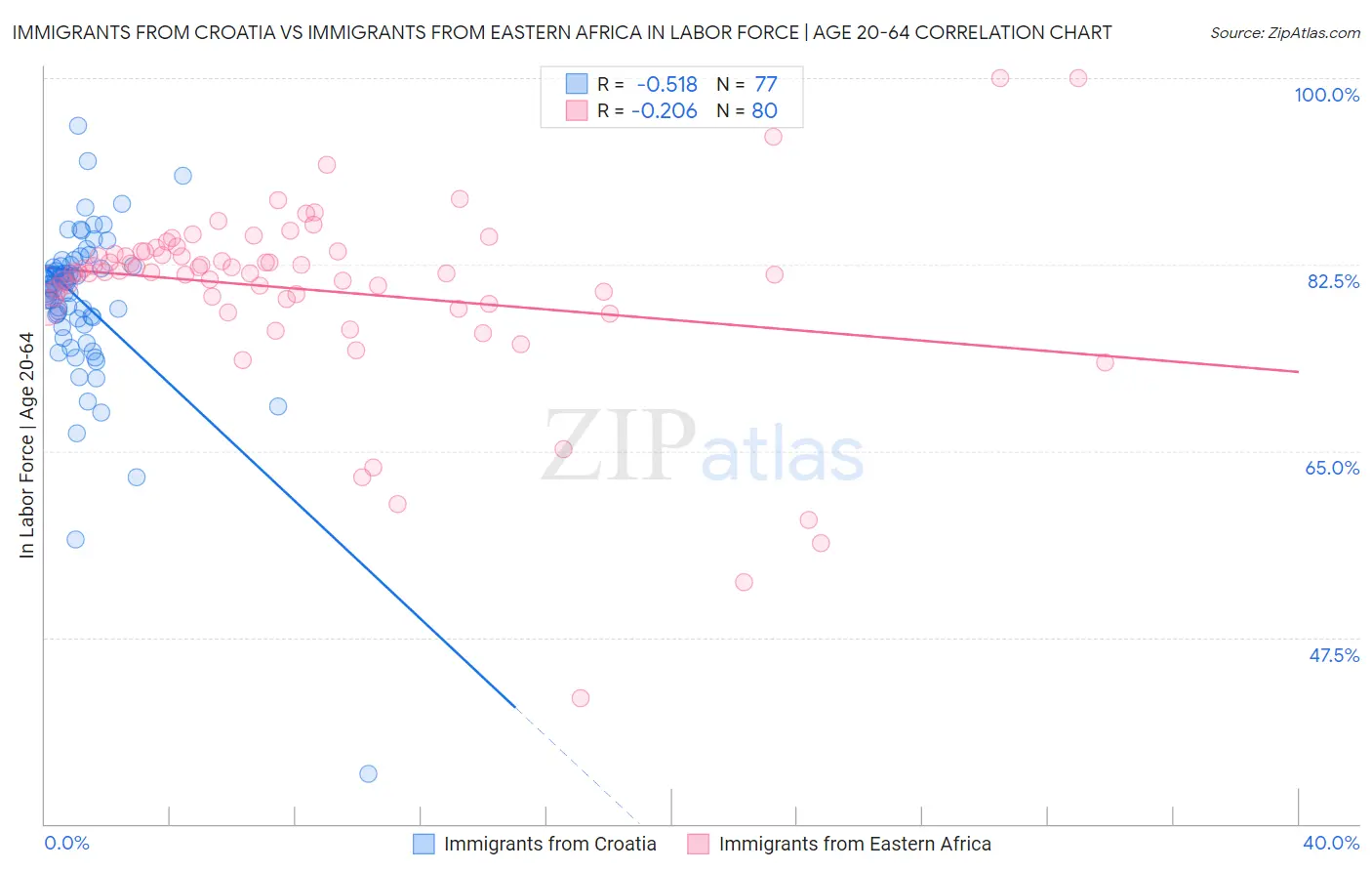 Immigrants from Croatia vs Immigrants from Eastern Africa In Labor Force | Age 20-64