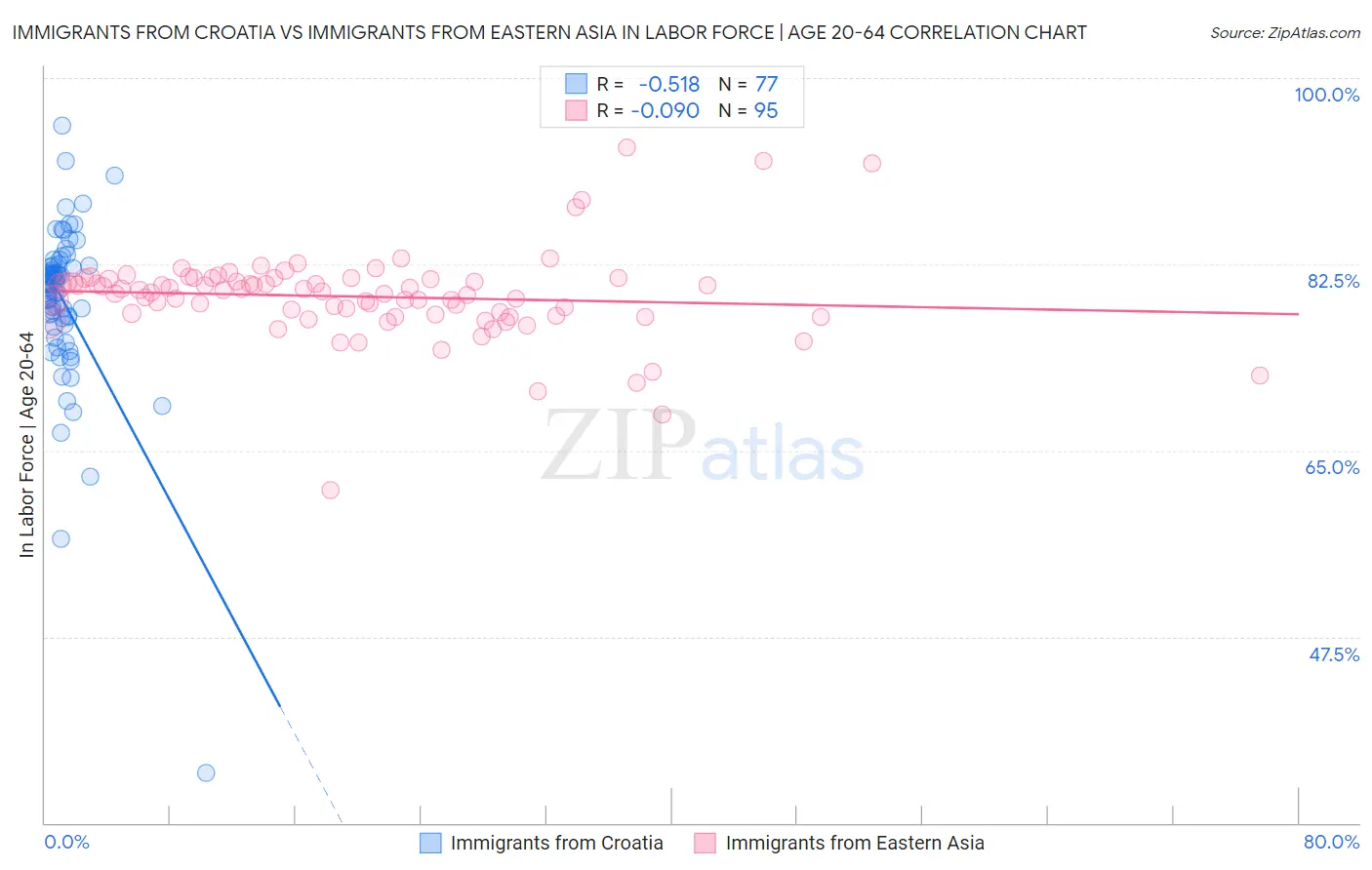 Immigrants from Croatia vs Immigrants from Eastern Asia In Labor Force | Age 20-64