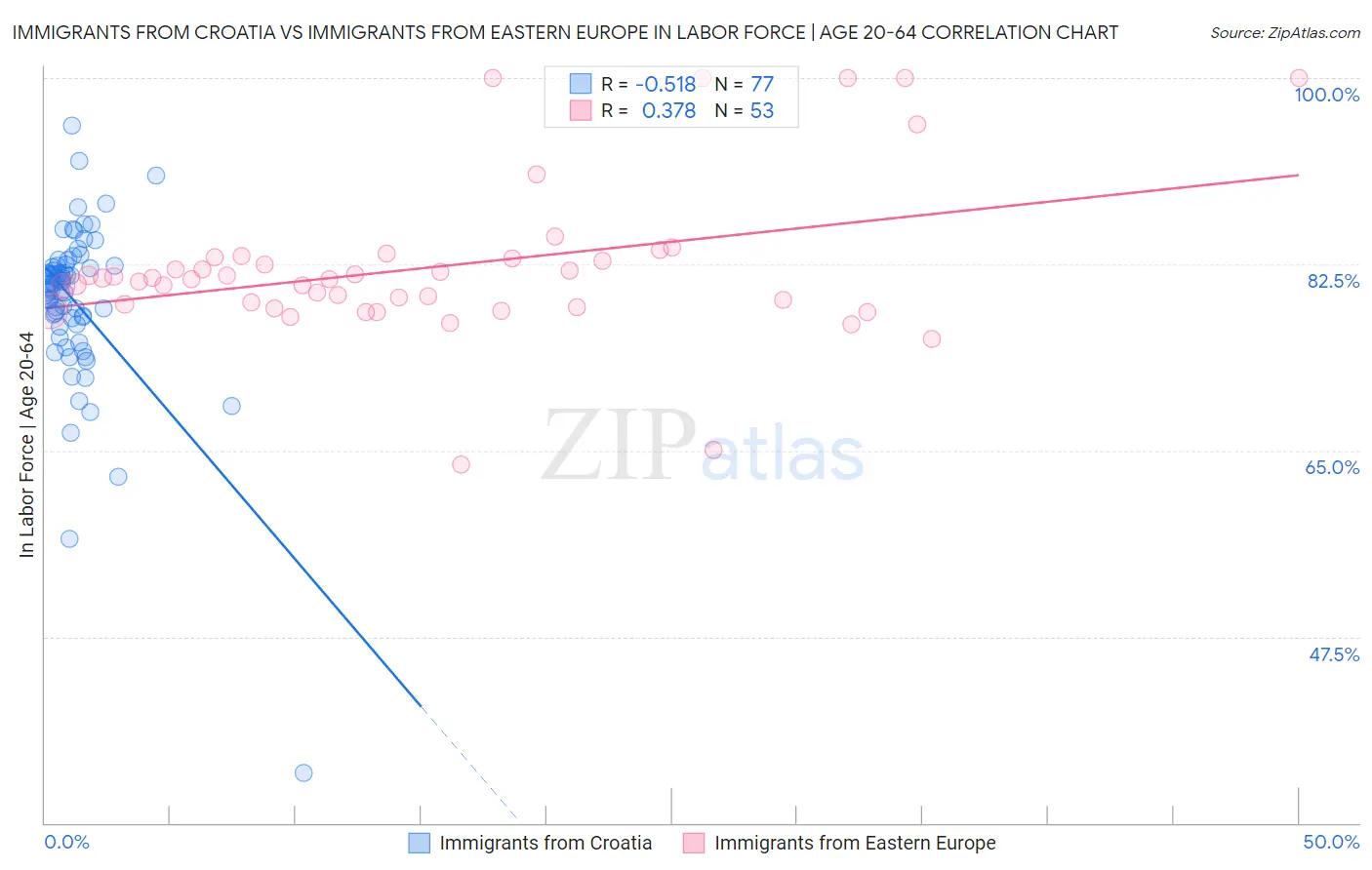 Immigrants from Croatia vs Immigrants from Eastern Europe In Labor Force | Age 20-64