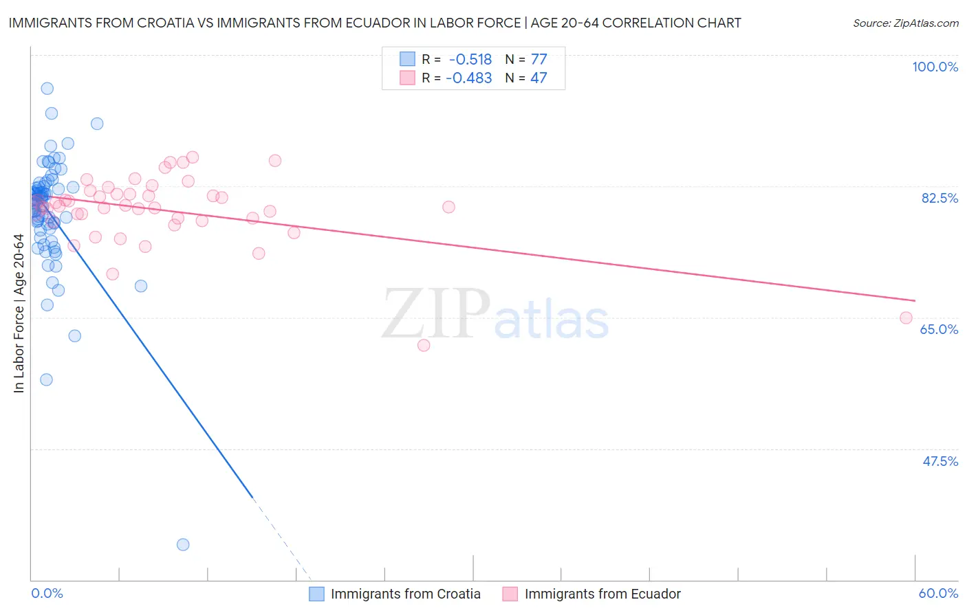 Immigrants from Croatia vs Immigrants from Ecuador In Labor Force | Age 20-64